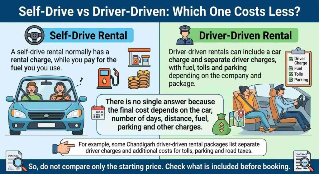 Self-Drive vs Driver-Driven: Which One Costs Less?



There is no single answer because the final cost depends on the car, number of days, distance, fuel, parking and other charges.



A self-drive rental normally has a rental charge, while you pay for the fuel you use. Driver-driven rentals can include a car charge and separate driver charges, with fuel, tolls and parking depending on the company and package.



For example, some Chandigarh driver-driven rental packages list separate driver charges and additional costs for tolls, parking and road taxes.



So, do not compare only the starting price. Check what is included before booking. 