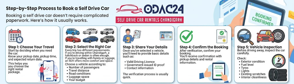 Booking a self drive car doesn't require complicated paperwork. Here's how it usually works.

Step 1: Choose Your Travel Date

Start by deciding when you need the car.

Know your pickup date, pickup time, and expected return date. This helps you choose the right rental package.

Step 2: Select the Right Car

Every trip has different requirements.

If you're driving within Chandigarh, a hatchback or sedan is often enough.

If you're travelling with family or luggage, an SUV offers more comfort and space.

Choose a vehicle according to:

Number of passengers

Travel distance

Road conditions

Luggage space

Your budget